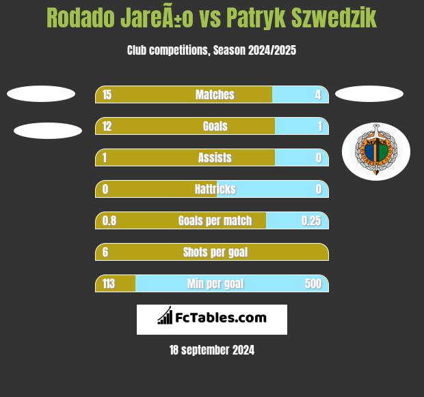 Rodado JareÃ±o vs Patryk Szwedzik h2h player stats