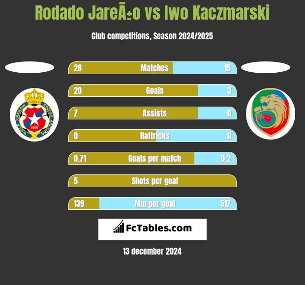 Rodado JareÃ±o vs Iwo Kaczmarski h2h player stats