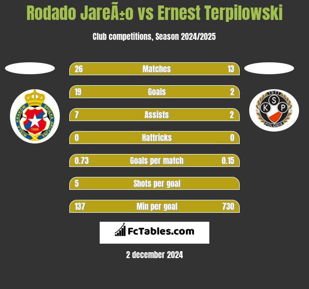 Rodado JareÃ±o vs Ernest Terpilowski h2h player stats