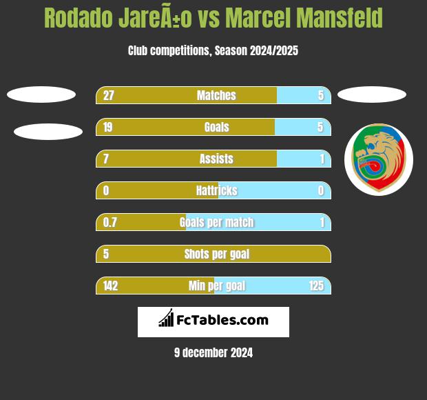 Rodado JareÃ±o vs Marcel Mansfeld h2h player stats