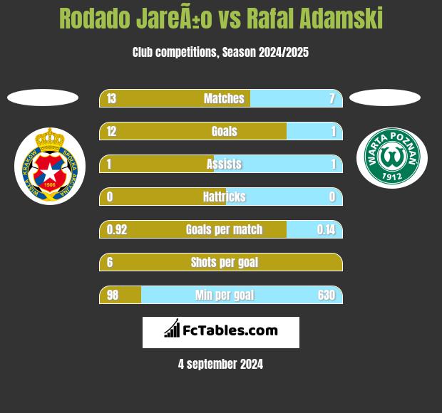 Rodado JareÃ±o vs Rafal Adamski h2h player stats