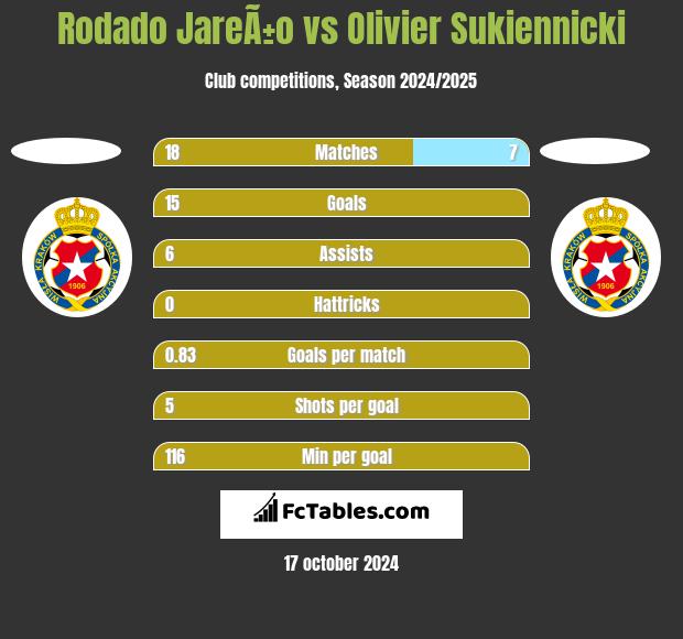 Rodado JareÃ±o vs Olivier Sukiennicki h2h player stats