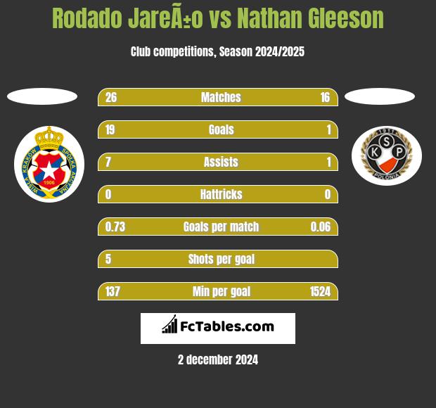 Rodado JareÃ±o vs Nathan Gleeson h2h player stats