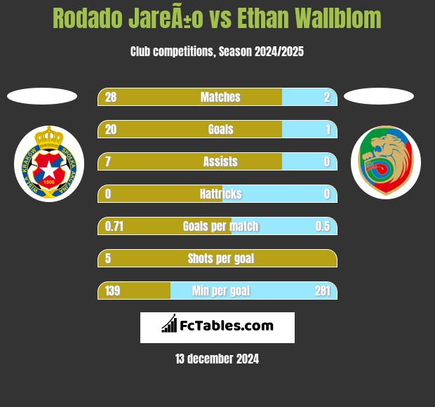 Rodado JareÃ±o vs Ethan Wallblom h2h player stats