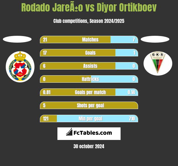 Rodado JareÃ±o vs Diyor Ortikboev h2h player stats