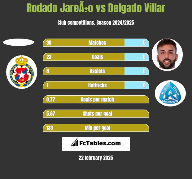 Rodado JareÃ±o vs Delgado Villar h2h player stats