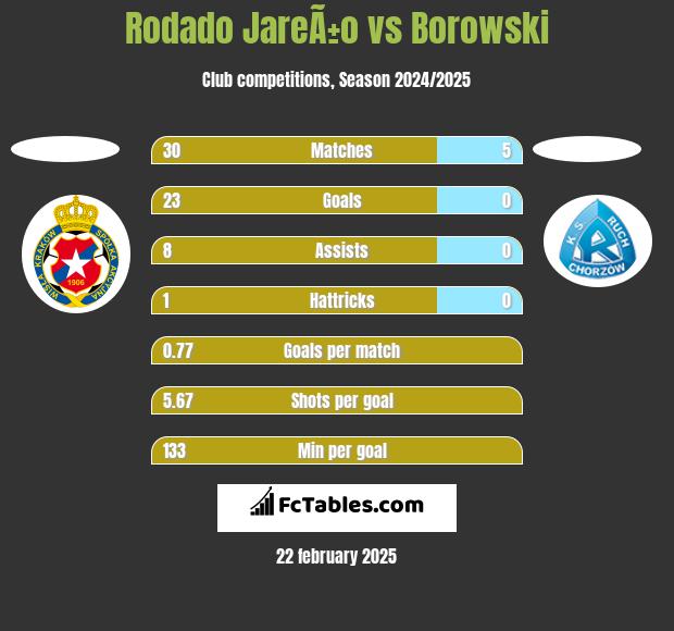 Rodado JareÃ±o vs Borowski h2h player stats