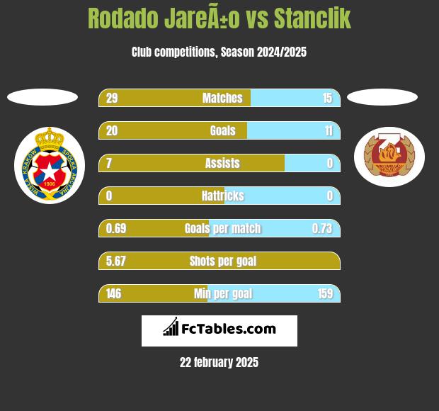 Rodado JareÃ±o vs Stanclik h2h player stats