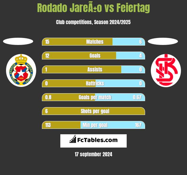 Rodado JareÃ±o vs Feiertag h2h player stats