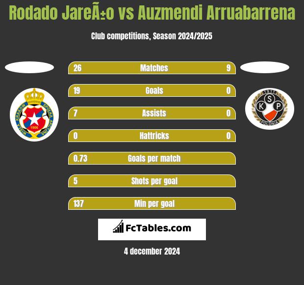 Rodado JareÃ±o vs Auzmendi Arruabarrena h2h player stats