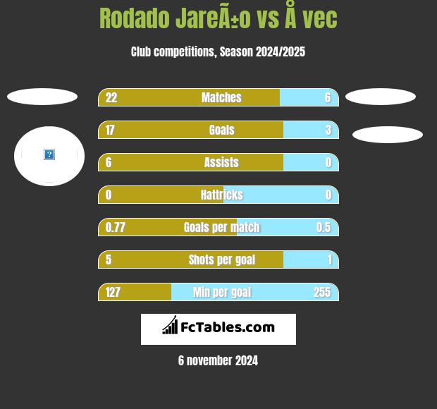 Rodado JareÃ±o vs Å vec h2h player stats