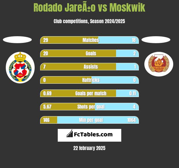 Rodado JareÃ±o vs Moskwik h2h player stats