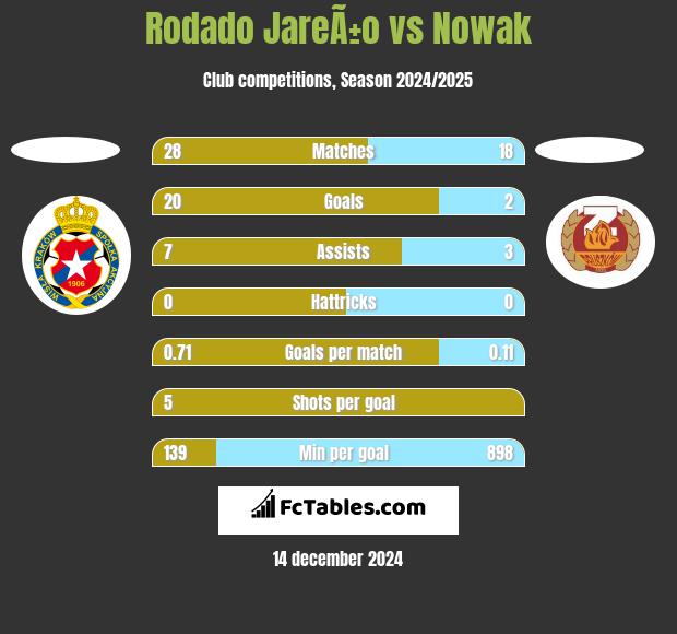 Rodado JareÃ±o vs Nowak h2h player stats