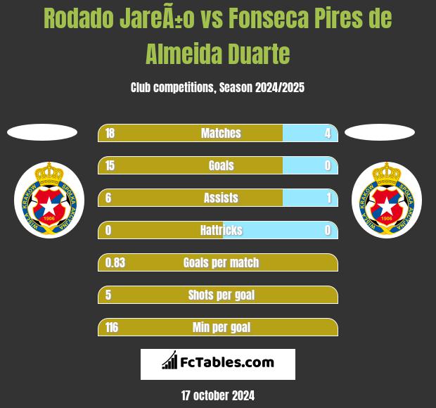 Rodado JareÃ±o vs Fonseca Pires de Almeida Duarte h2h player stats