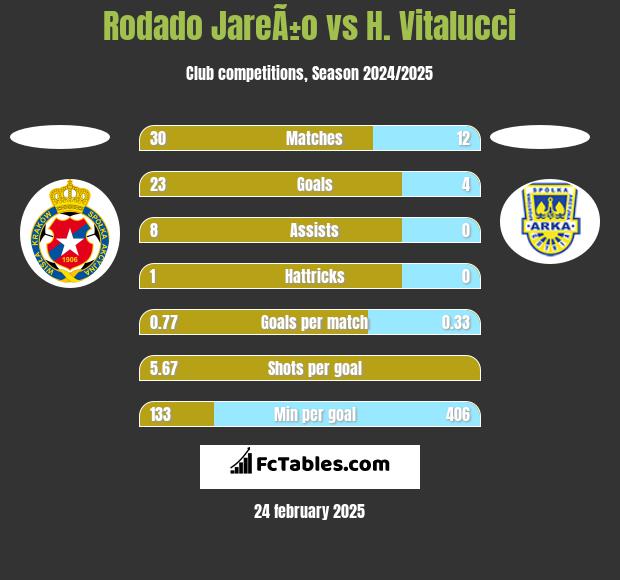 Rodado JareÃ±o vs H. Vitalucci h2h player stats