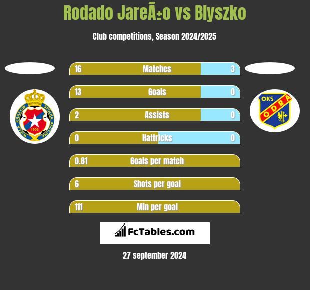 Rodado JareÃ±o vs Blyszko h2h player stats