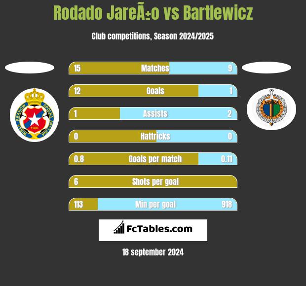 Rodado JareÃ±o vs Bartlewicz h2h player stats