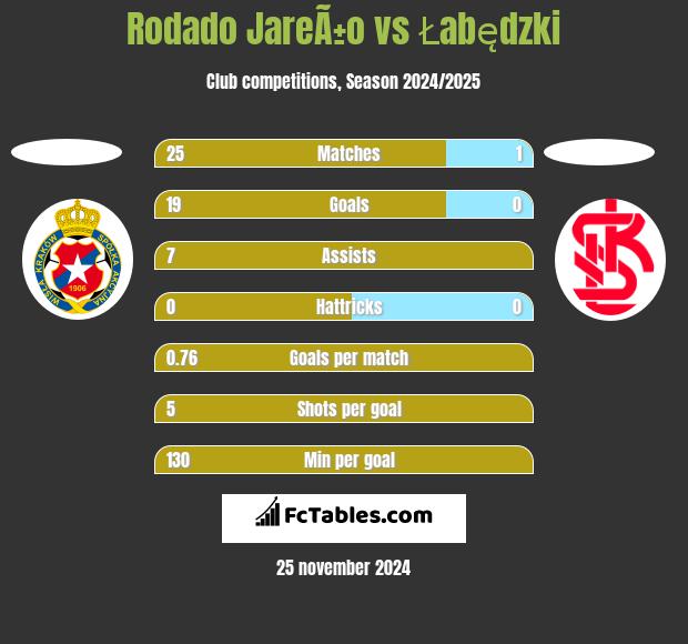 Rodado JareÃ±o vs Łabędzki h2h player stats