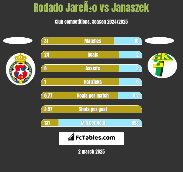 Rodado JareÃ±o vs Janaszek h2h player stats