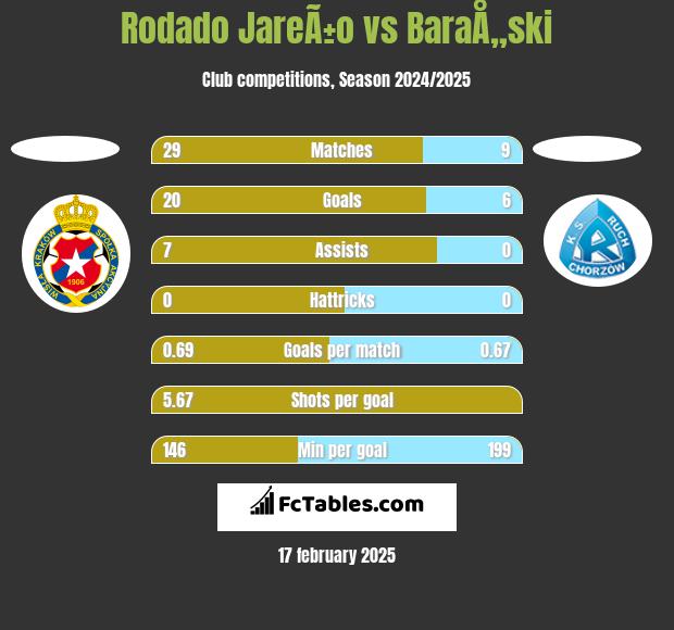 Rodado JareÃ±o vs BaraÅ„ski h2h player stats