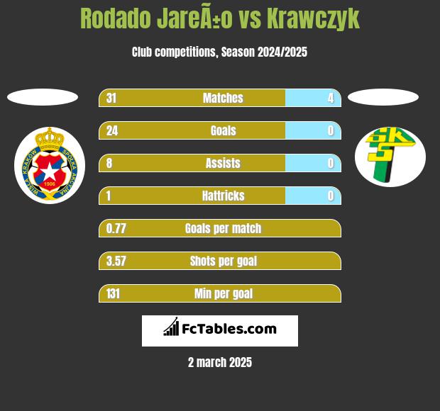 Rodado JareÃ±o vs Krawczyk h2h player stats