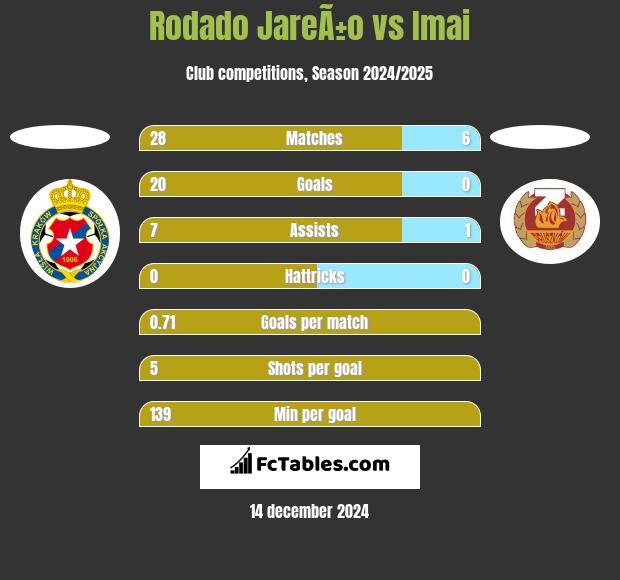 Rodado JareÃ±o vs Imai h2h player stats