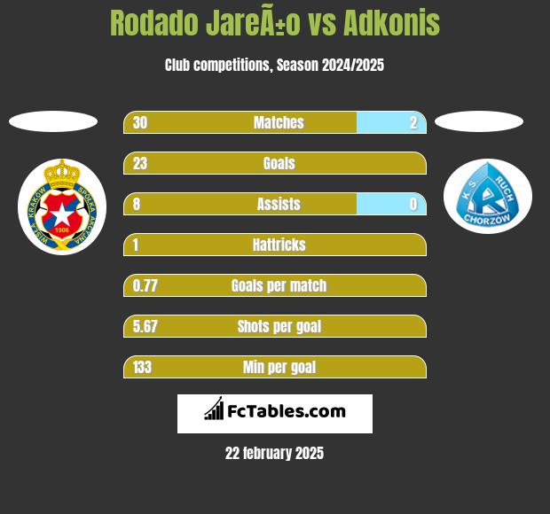 Rodado JareÃ±o vs Adkonis h2h player stats