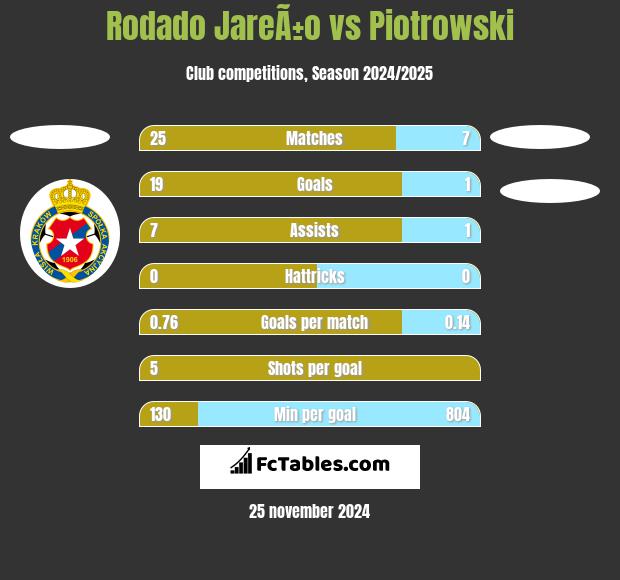 Rodado JareÃ±o vs Piotrowski h2h player stats