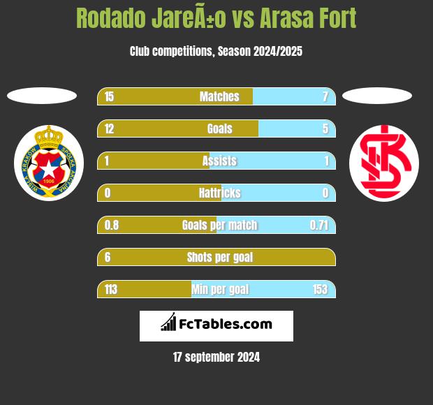 Rodado JareÃ±o vs Arasa Fort h2h player stats