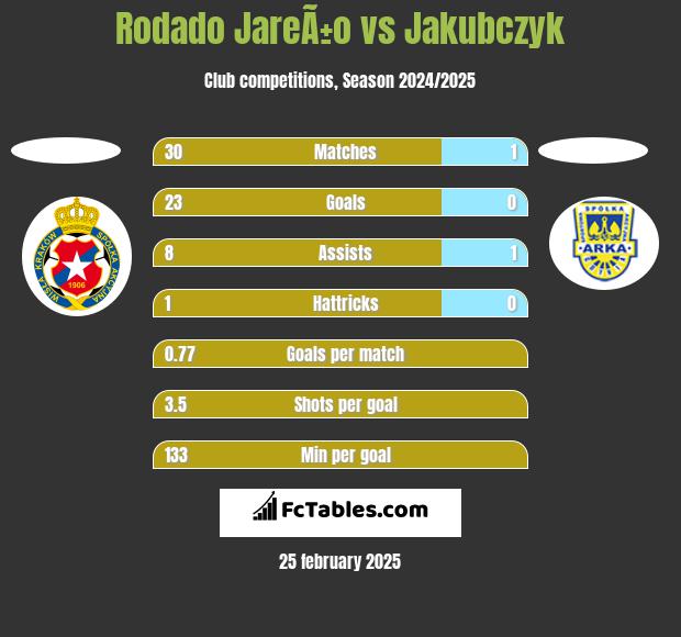 Rodado JareÃ±o vs Jakubczyk h2h player stats