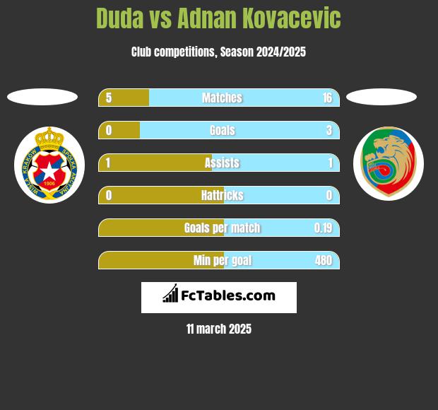 Duda vs Adnan Kovacevic h2h player stats