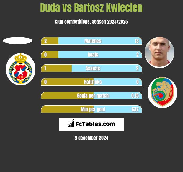 Duda vs Bartosz Kwiecień h2h player stats