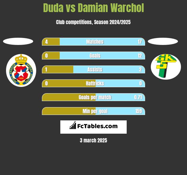 Duda vs Damian Warchoł h2h player stats