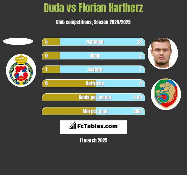 Duda vs Florian Hartherz h2h player stats