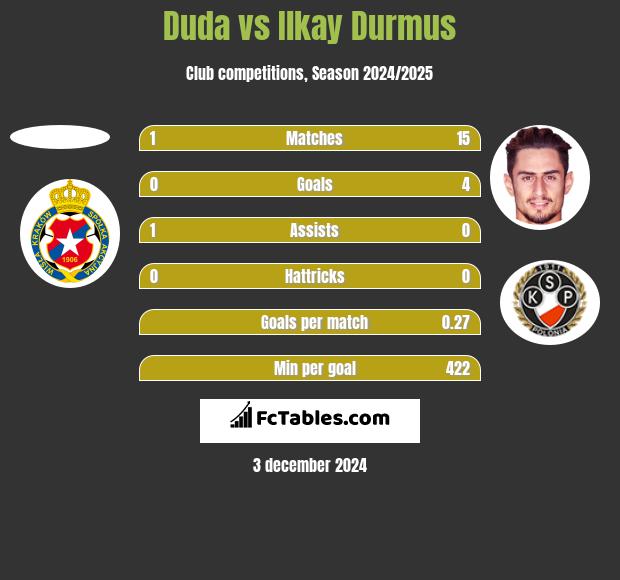 Duda vs Ilkay Durmus h2h player stats