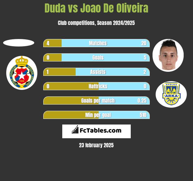 Duda vs Joao De Oliveira h2h player stats