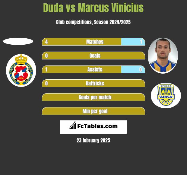 Duda vs Marcus Vinicius h2h player stats