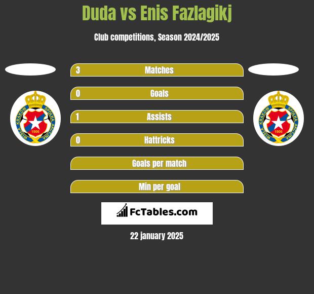 Duda vs Enis Fazlagikj h2h player stats