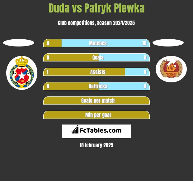 Duda vs Patryk Plewka h2h player stats