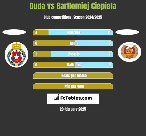 Duda vs Bartlomiej Ciepiela h2h player stats