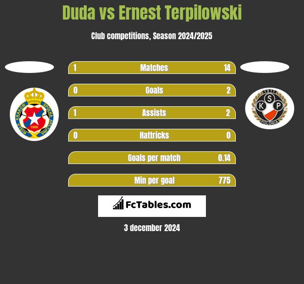 Duda vs Ernest Terpilowski h2h player stats