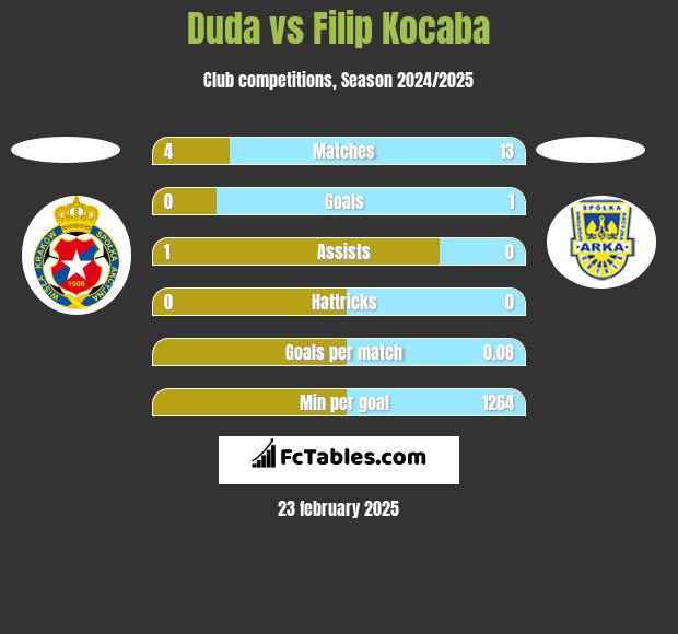 Duda vs Filip Kocaba h2h player stats