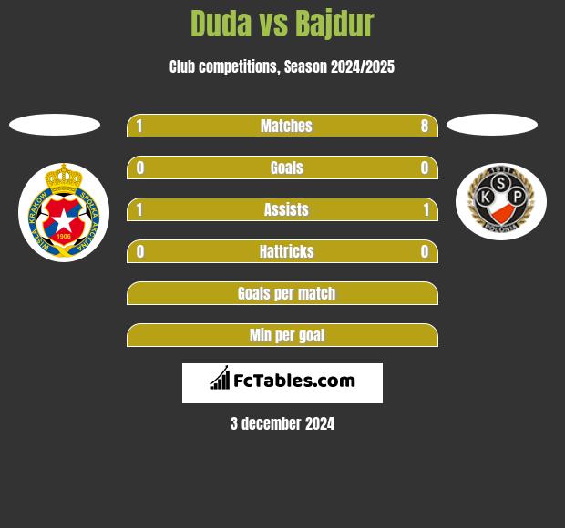 Duda vs Bajdur h2h player stats