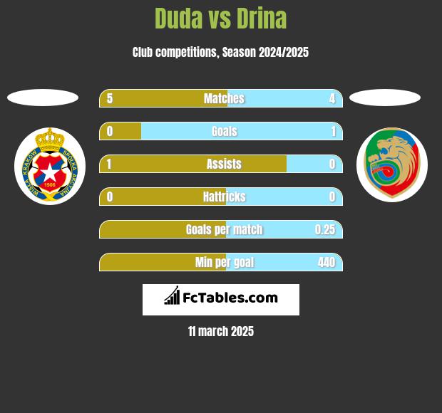 Duda vs Drina h2h player stats