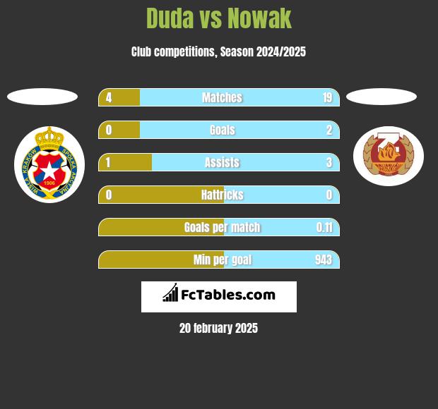 Duda vs Nowak h2h player stats