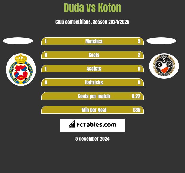 Duda vs Koton h2h player stats