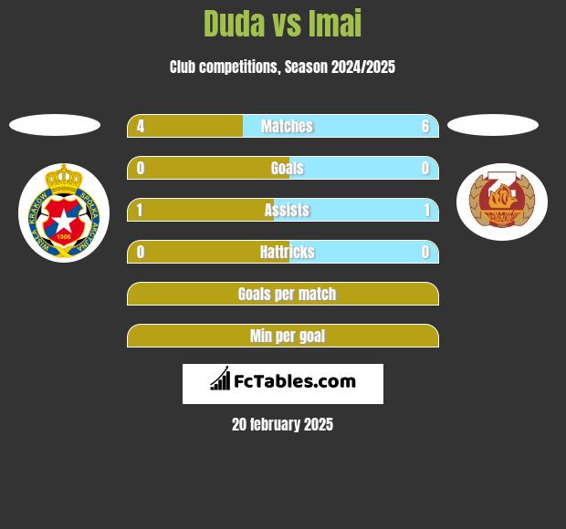 Duda vs Imai h2h player stats