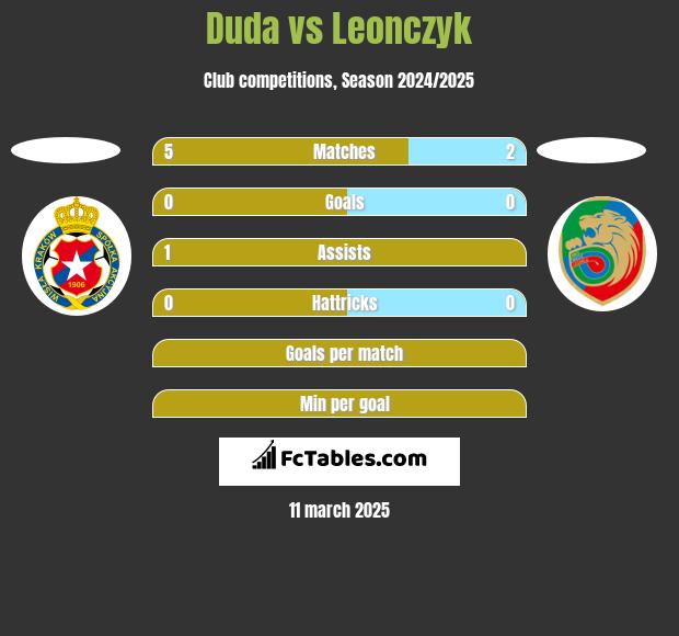 Duda vs Leonczyk h2h player stats