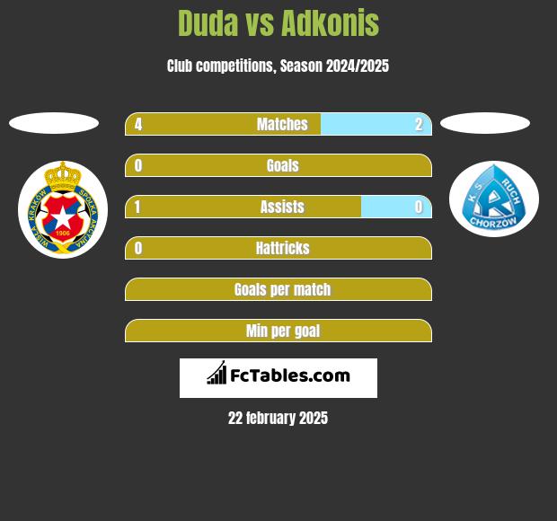 Duda vs Adkonis h2h player stats