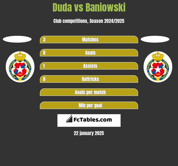 Duda vs Baniowski h2h player stats